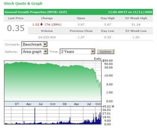 General Growth Stock Price Plummets General Growth Stock Price Plummets